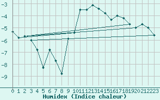 Courbe de l'humidex pour Stora Sjoefallet