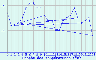 Courbe de tempratures pour Zimnicea