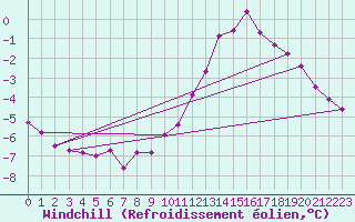 Courbe du refroidissement olien pour Bulson (08)