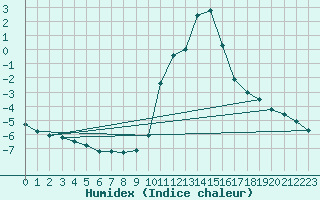 Courbe de l'humidex pour Bourg-Saint-Maurice (73)