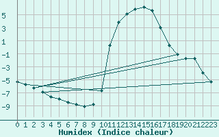 Courbe de l'humidex pour Sisteron (04)