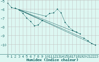 Courbe de l'humidex pour Monte Generoso