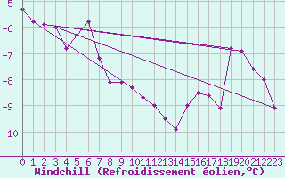 Courbe du refroidissement olien pour Arkona