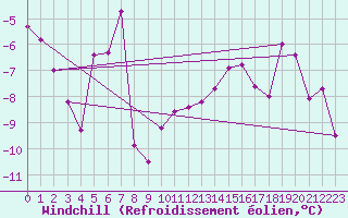 Courbe du refroidissement olien pour Grand Saint Bernard (Sw)