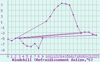 Courbe du refroidissement olien pour Villardeciervos