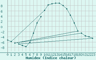 Courbe de l'humidex pour Gladhammar