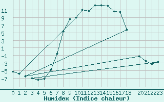 Courbe de l'humidex pour Bjornholt