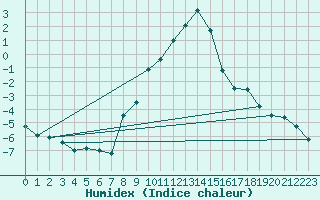 Courbe de l'humidex pour Mariapfarr