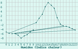 Courbe de l'humidex pour Sallanches (74)