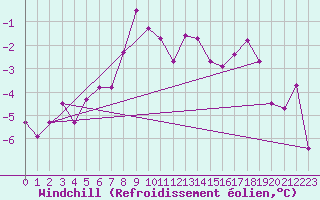 Courbe du refroidissement olien pour Kilpisjarvi