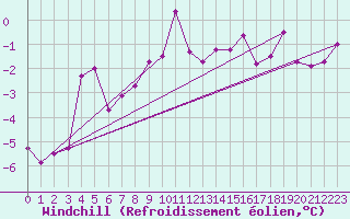 Courbe du refroidissement olien pour Semmering Pass