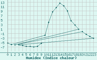 Courbe de l'humidex pour Boulc (26)