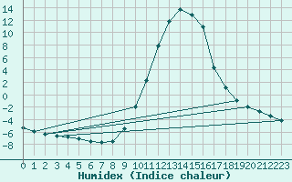 Courbe de l'humidex pour La Seo d'Urgell