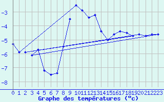 Courbe de tempratures pour Pec Pod Snezkou