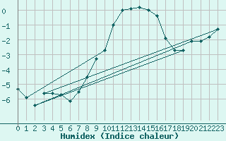 Courbe de l'humidex pour Marnitz