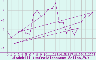 Courbe du refroidissement olien pour Kemionsaari Kemio Kk
