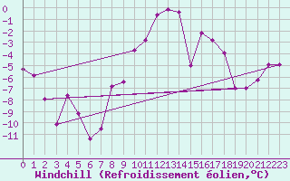 Courbe du refroidissement olien pour Chlons-en-Champagne (51)