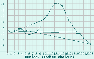 Courbe de l'humidex pour Wynau