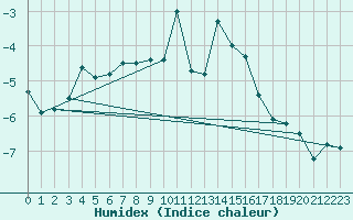Courbe de l'humidex pour Eggishorn