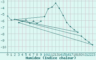 Courbe de l'humidex pour Constance (All)