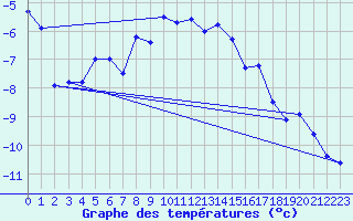 Courbe de tempratures pour Saalbach