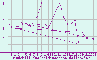 Courbe du refroidissement olien pour Les Diablerets