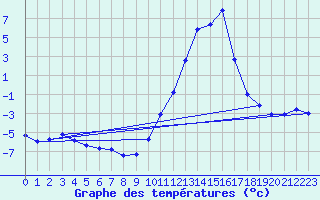 Courbe de tempratures pour Sisteron (04)