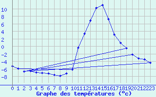 Courbe de tempratures pour Lans-en-Vercors (38)