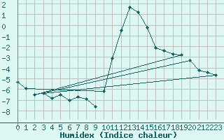 Courbe de l'humidex pour Mazinghem (62)