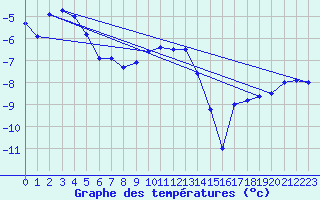 Courbe de tempratures pour Svartbyn