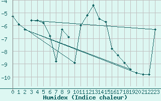 Courbe de l'humidex pour Col Des Mosses