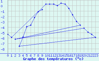 Courbe de tempratures pour Genthin