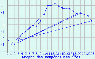 Courbe de tempratures pour Thnes (74)