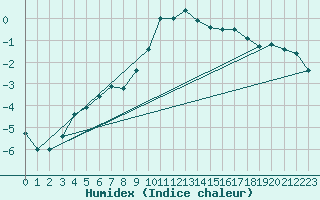 Courbe de l'humidex pour Thnes (74)