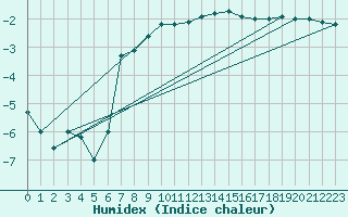 Courbe de l'humidex pour Colmar (68)