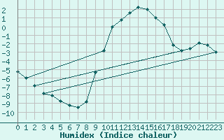 Courbe de l'humidex pour Neuhutten-Spessart