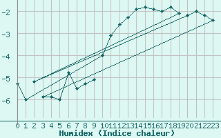 Courbe de l'humidex pour Snezka