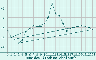 Courbe de l'humidex pour Schmuecke