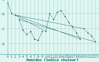 Courbe de l'humidex pour Evolene / Villa