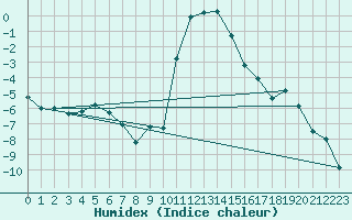 Courbe de l'humidex pour Ulrichen