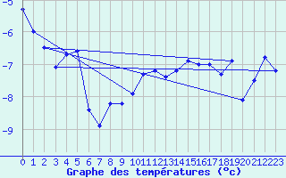 Courbe de tempratures pour Gornergrat