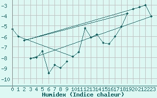 Courbe de l'humidex pour Drammen Berskog