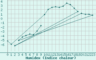 Courbe de l'humidex pour Molina de Aragn