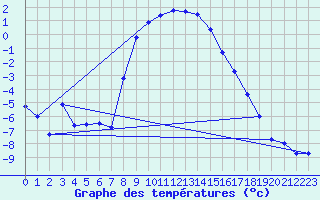 Courbe de tempratures pour Veggli Ii