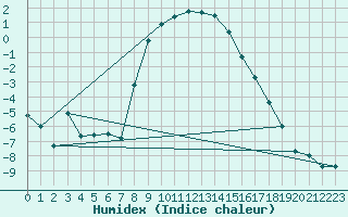 Courbe de l'humidex pour Veggli Ii