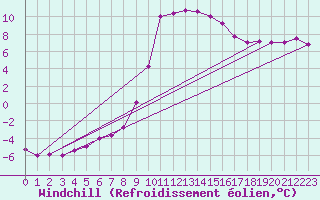 Courbe du refroidissement olien pour Recoules de Fumas (48)