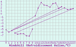 Courbe du refroidissement olien pour Selonnet (04)