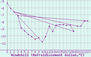 Courbe du refroidissement olien pour Freudenstadt