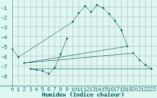 Courbe de l'humidex pour Kuemmersruck