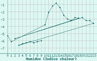 Courbe de l'humidex pour Sattel-Aegeri (Sw)